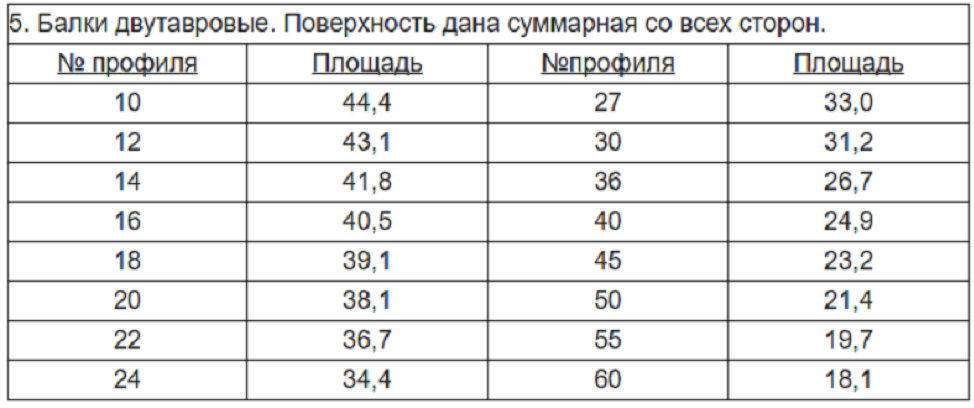 Двутавр с разными полками