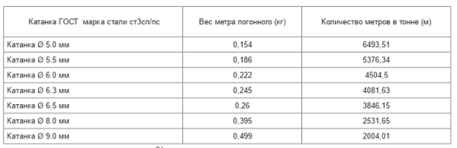 Стальная арматура, виды, применение и преимущества - Партнер Сталь