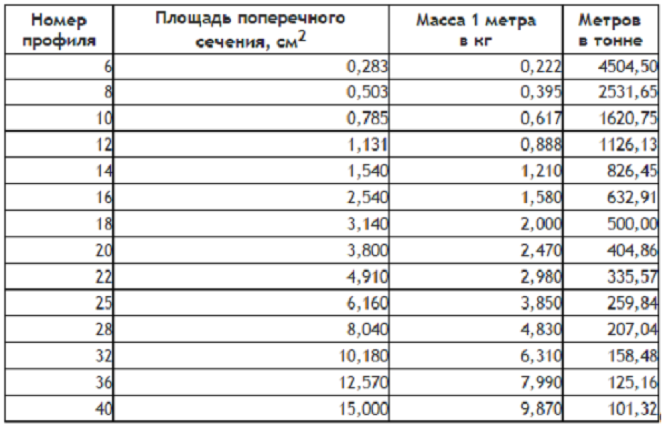 Калькулятор перевода арматуры