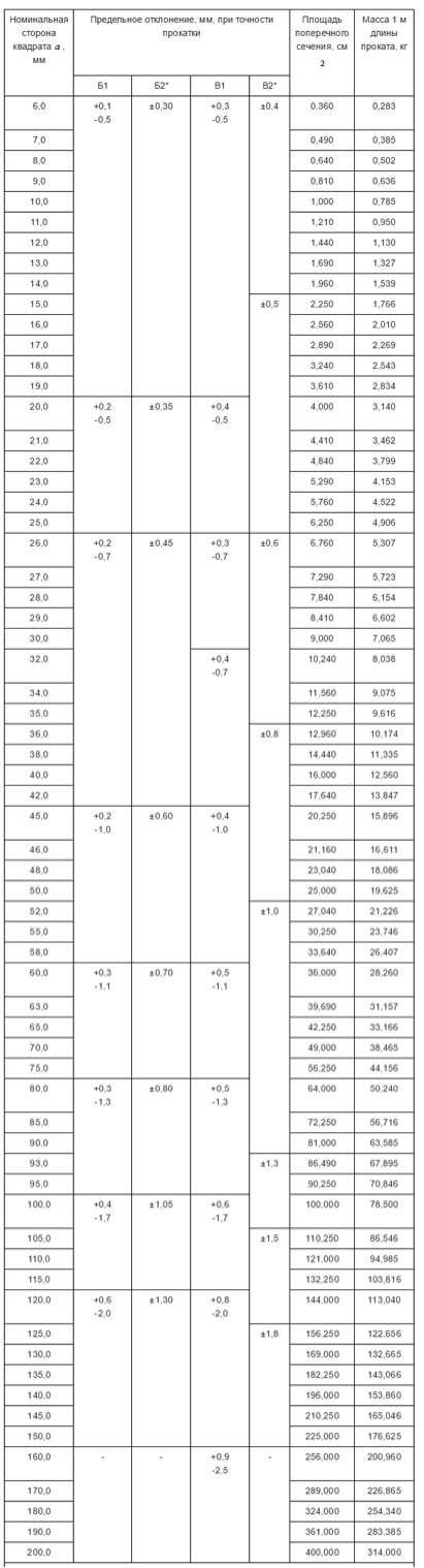 Таблица соотношения длины и массы стального квадрата