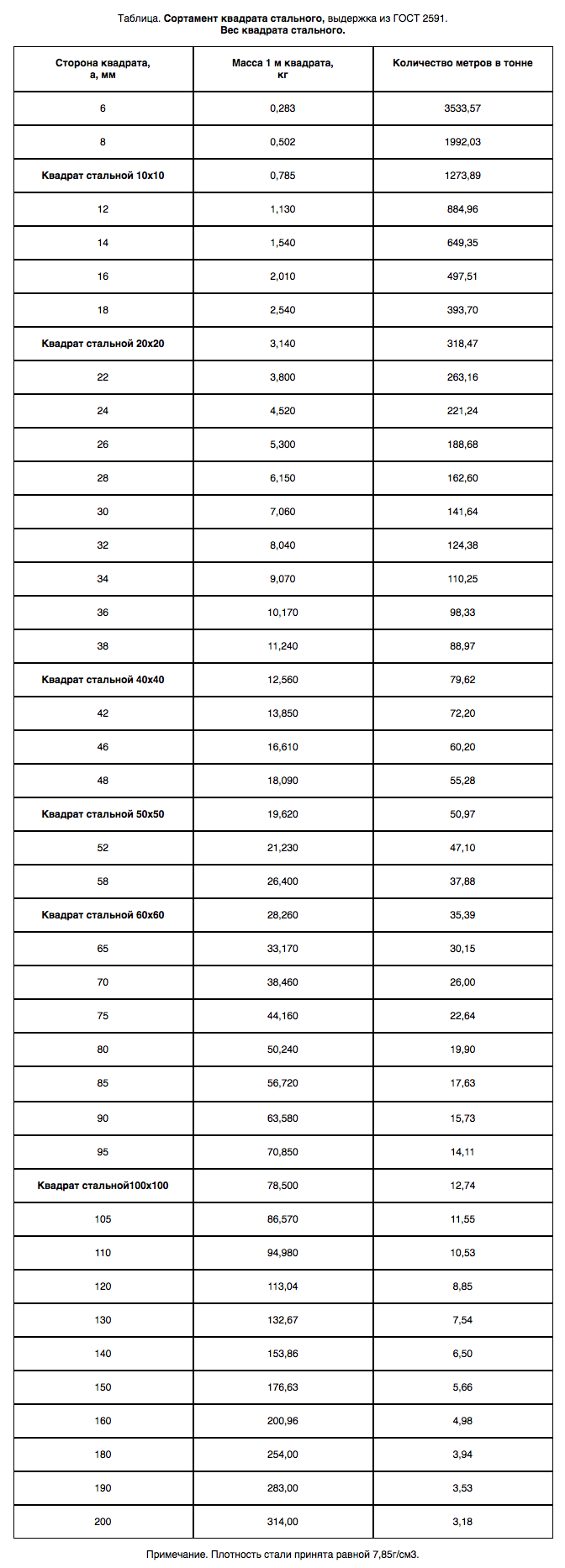 Количество метров в тонне стального квадрата