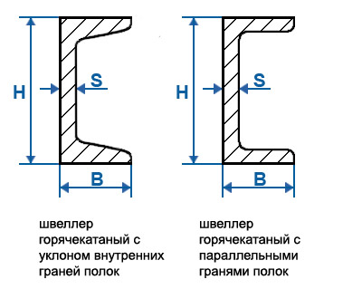 Швеллер стальной: разновидности