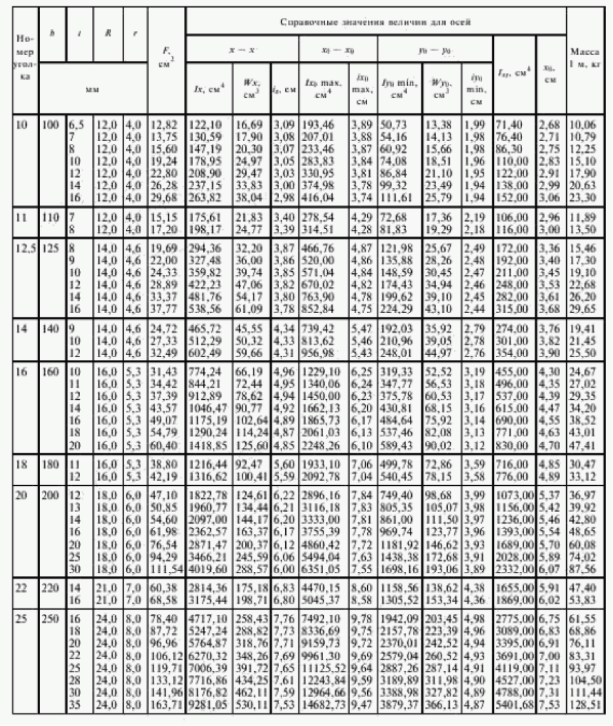 Вес уголка 125х125х10. Сортамент уголков равнополочных таблица. Уголки стальные горячекатаные равнополочные сортамент.