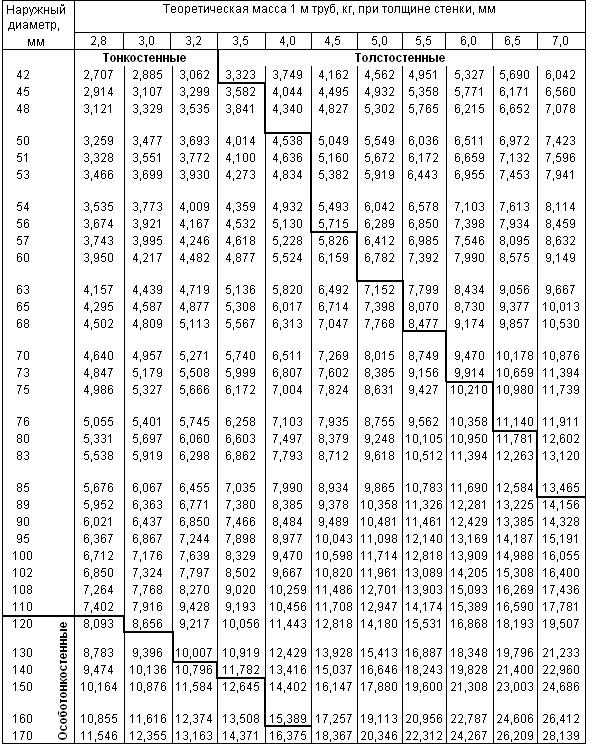 Параметры трубы бесшовной холоднодеформированной